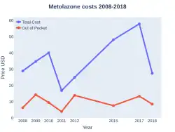 Metolazone costs (US)