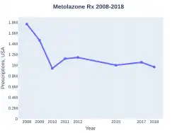 Metolazone prescriptions (US)