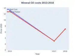 MineralOil costs (US)