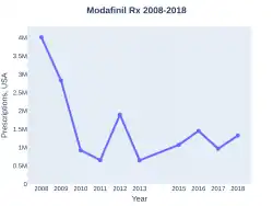 Modafinil prescriptions (US)