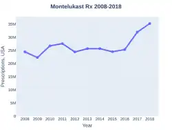 Montelukast prescriptions (US)