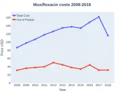 Moxifloxacin costs (US)