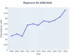 Mupirocin prescriptions (US)