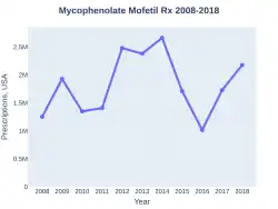 Mycophenolate mofetil prescriptions (US)