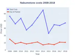 Nabumetone costs (US)