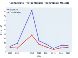 Naphazoline/pheniramine costs (US)