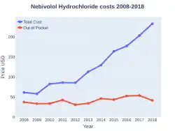 Nebivolol costs (US)