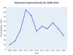 Nebivolol prescriptions (US)