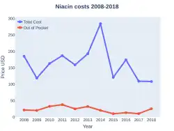 Niacin costs (US)