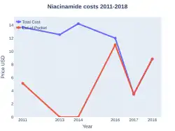 Niacinamide costs (US)