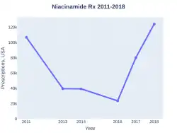 Niacinamide prescriptions (US)