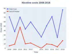 Nicotine costs (US)