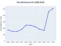 Norethindrone prescriptions (US)