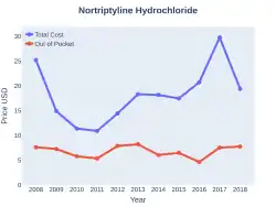 Nortriptyline costs (US)