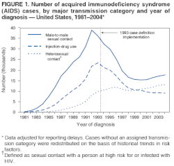 Graph showing the number of AIDS cases in the United States between 1981 and 2004, broken down by mode of transmission. Male-to-male sexual contact is the highest, and peaked in 1992. Injection drug use peaked in 1993. Heterosexual contact is the lowest and has continued to rise throughout the time period.