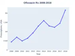 Ofloxacin prescriptions (US)