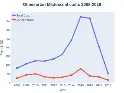 Olmesartan costs (US)