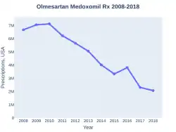 Olmesartan prescriptions (US)