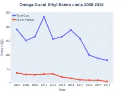 Omega-3 acid ethyl esters costs (US)