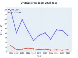 Ondansetron costs (US)
