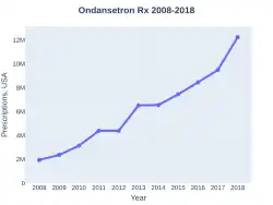 Ondansetron prescriptions (US)