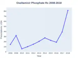 Oseltamivir prescriptions (US)
