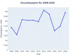 Oxcarbazepine prescriptions (US)