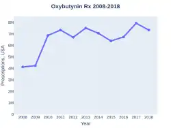 Oxybutynin prescriptions (US)