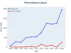 Pancrelipase lipase costs (US)