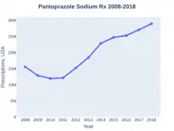 Pantoprazole prescriptions (US)