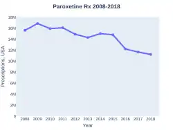 Paroxetine prescriptions (US)