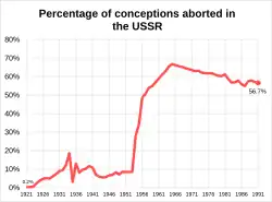 Percentage of conceptions aborted in the USSR