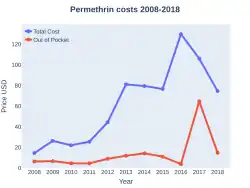 Permethrin costs (US)