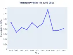 Phenazopyridine prescriptions (US)