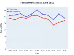 Phentermine costs (US)