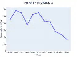 Phenytoin prescriptions (US)