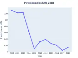Piroxicam prescriptions (US)