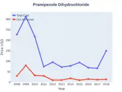 Pramipexole costs (US)