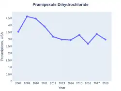 Pramipexole prescriptions (US)