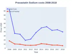 Pravastatin costs (US)