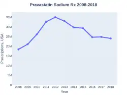 Pravastatin prescriptions (US)