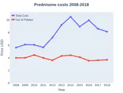 Prednisone costs (US)