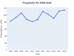 Pregabalin prescriptions (US)