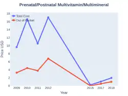 Prenatal vitamins costs (US)