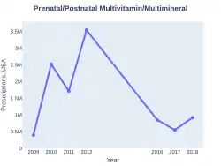 Prenatal vitamins prescriptions (US)