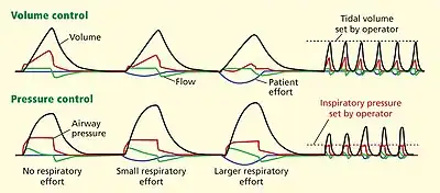 pressure-regulated volume control