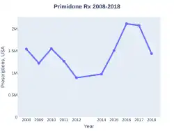 Primidone prescriptions (US)