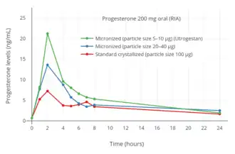 Progesterone levels with RIA after a single oral dose of 200 mg progesterone at different particle sizes in postmenopausal women. Levels are overestimated due to cross-reactivity with RIA.