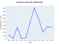 Psyllium prescriptions (US)