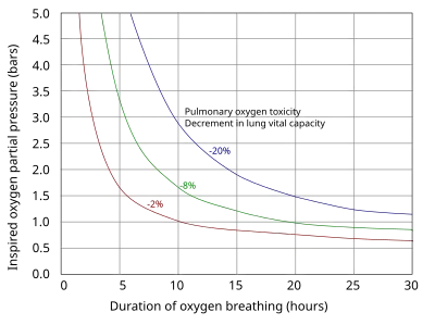 A graph of pulmonary toxicity tolerance curves. The X axis is labelled "Duration of oxygen breathing (hours)", and ranges from 0 to 30 hours. The Y axis is labelled "Inspired oxygen partial pressure (bars)", and ranges from 0.0 to 5.0 bars. The chart shows three curves at -2%, -8% and -20% lung capacity, starting at 5.0 bars of pressure and decreasing to between 0.5 and just under 1.5 bars, and displays a heightened decrease in lung capacity related to an increase in duration.